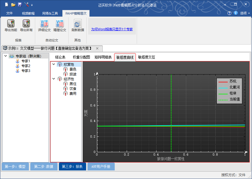 fahp模糊層次分析法敏感度曲線